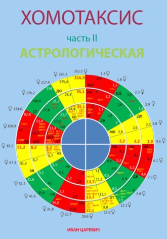 Иван Царевич. Хомотаксис. Часть 2. Астрологическая